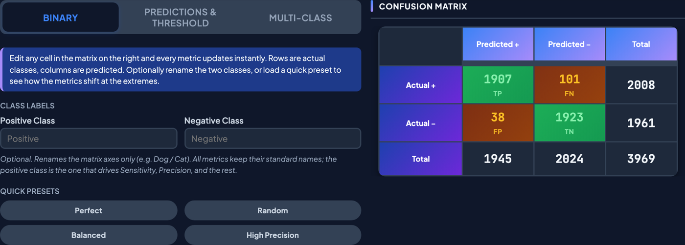 Confusion Matrix Pro showing a confusion matrix with TP, FN, FP, and TN color-coded, next to class labels and quick-preset scenarios